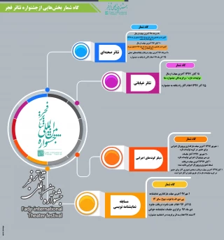 بخش های سی و هفتمین جشنواره بین المللی تئاتر فجر