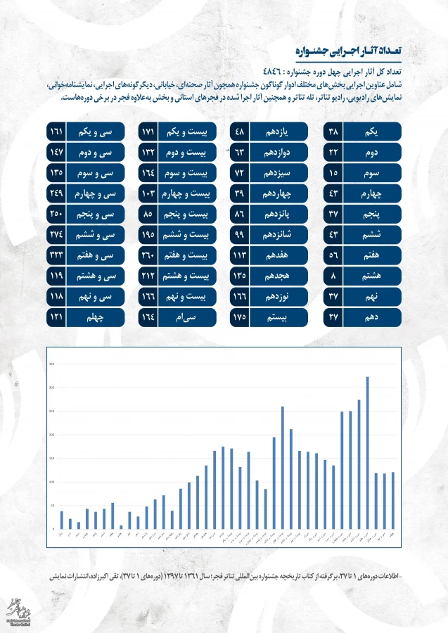نمایشگاه اسناد چهل دوره جشنواره تئاتر فجر